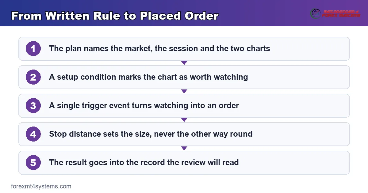 flow diagram tracing a written rule through setup, trigger, size and a placed order
