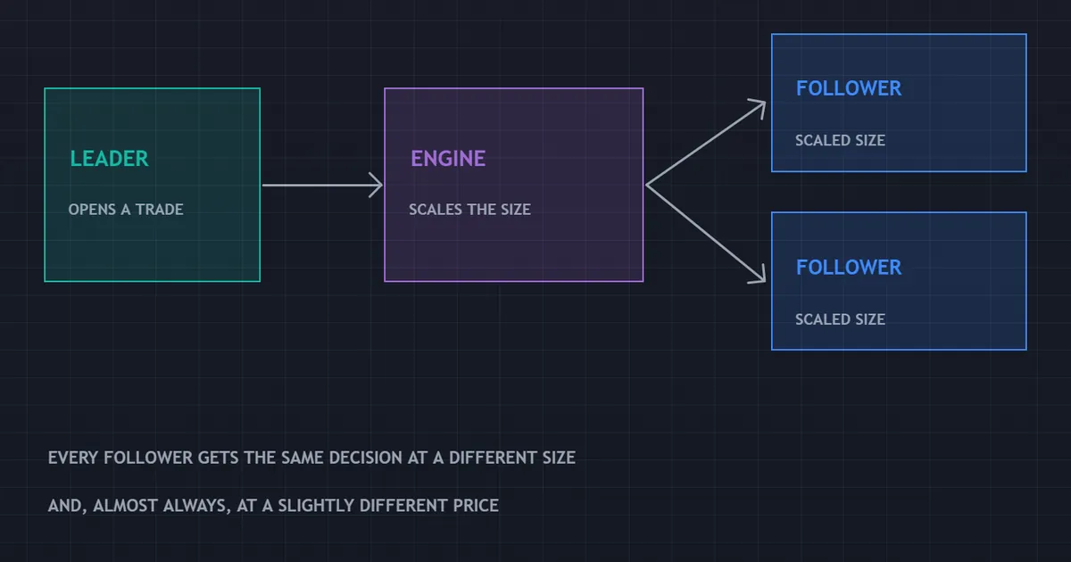what is copy trading - panel showing a leader account, the copy engine and two follower accounts