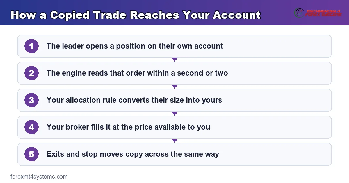 flow diagram showing how a copied trade reaches your account, from the leader order to your own fill