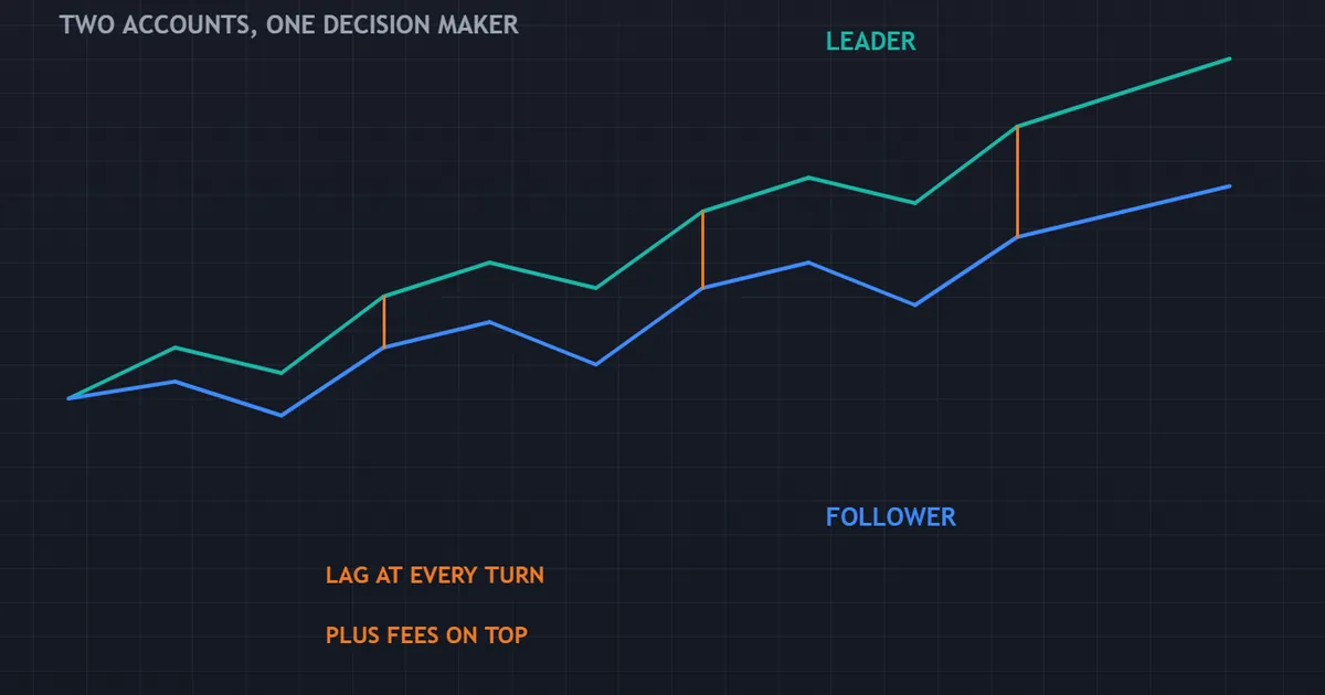constructed panel with a leader equity line and a follower line that lags it at every turn