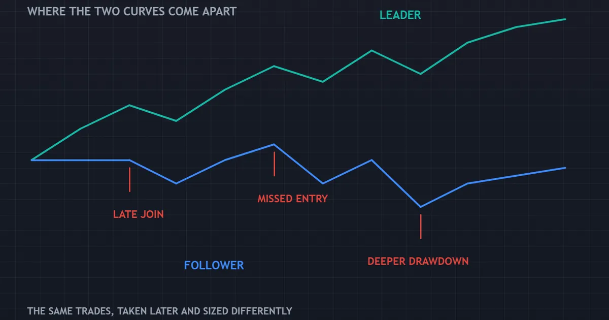 constructed divergence panel where a follower curve separates from the leader curve over time