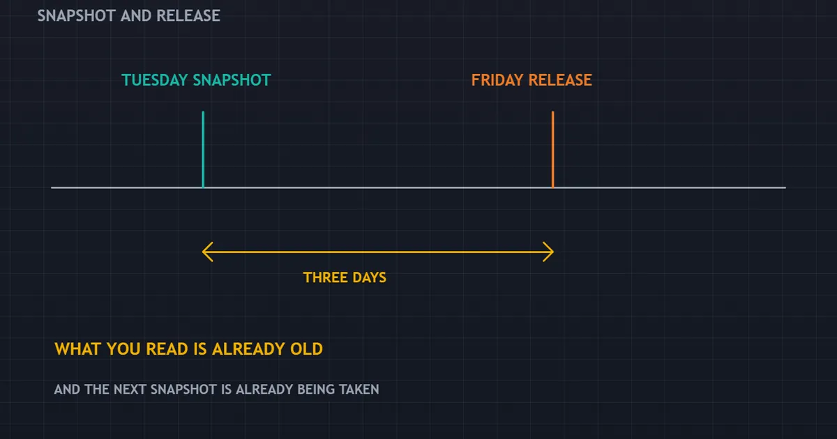 constructed timeline panel with a snapshot mark and a release mark placed three days apart