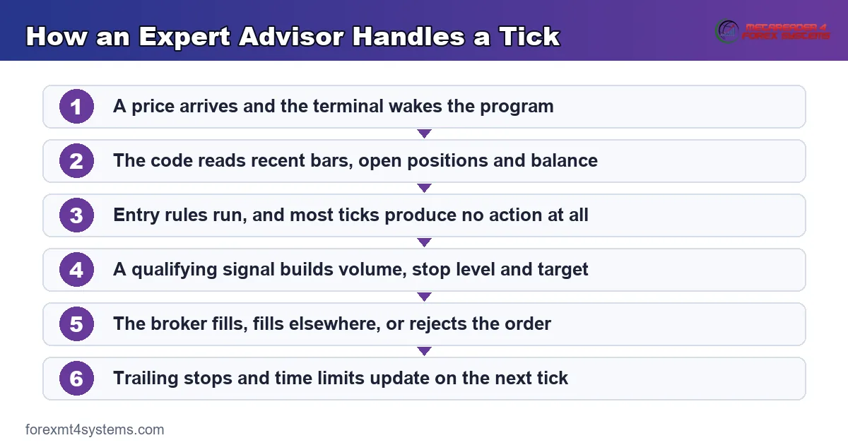 flow diagram showing how an expert advisor handles a tick, from price arrival to the broker reply