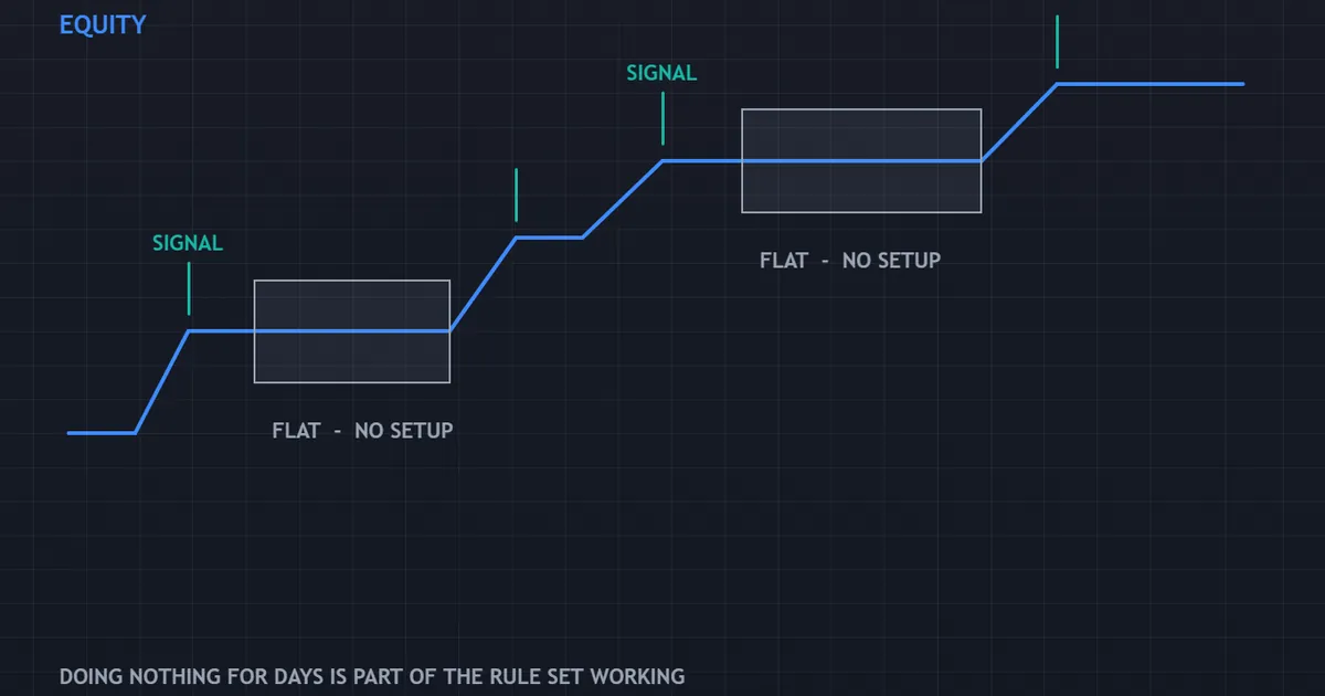 constructed equity curve for an automated account, rising in steps with flat stretches between signals