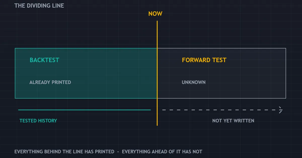 what is forward testing timeline: the backtest region sits behind the now line and the forward test ahead