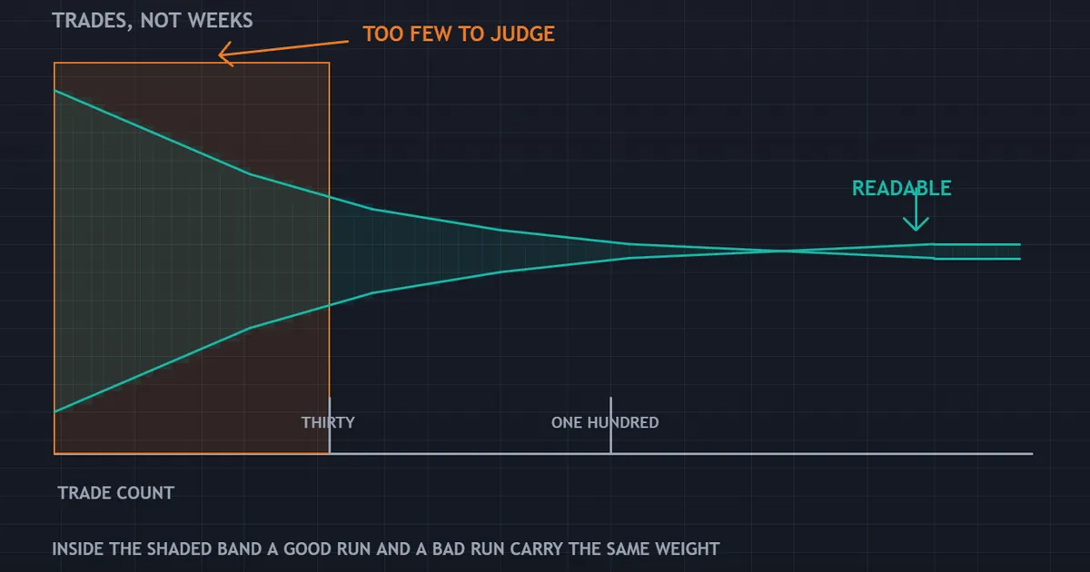 a trade-count axis with the early band marked too few to judge and confidence growing further along