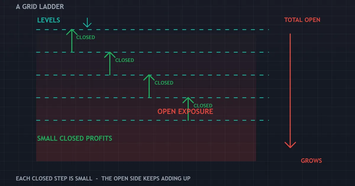 panel of a grid ladder with small closed profits between levels and total open exposure growing downward