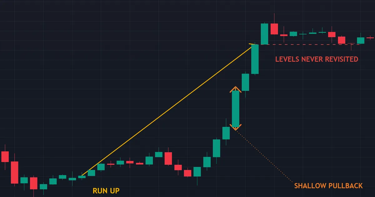 hourly GBPUSD chart of a sustained one-way run up with only a shallow pullback against it