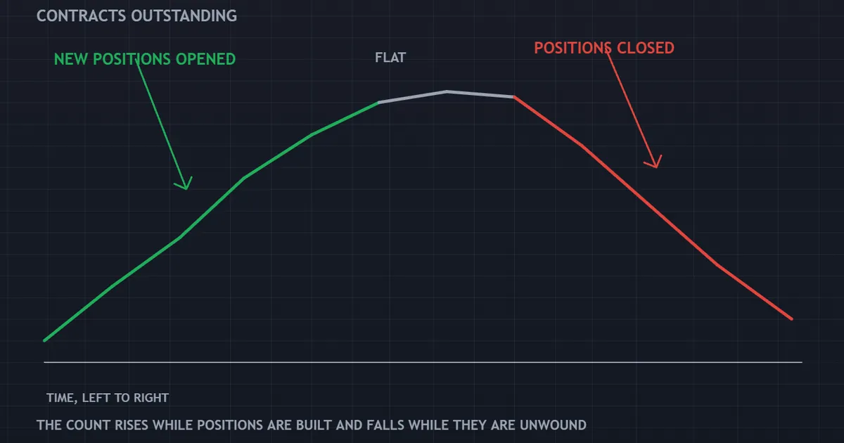 what is open interest as a single line of contracts outstanding rising and then falling over time