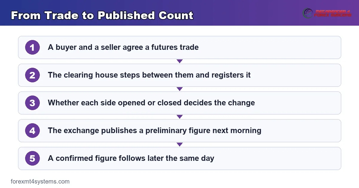 flow diagram tracing one trade from execution to the published open interest count