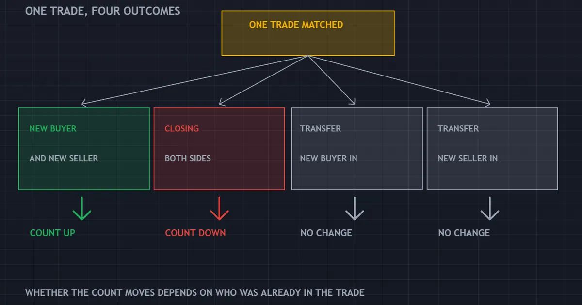 constructed panel showing one trade and four outcomes for the contract count, up, down and unchanged twice