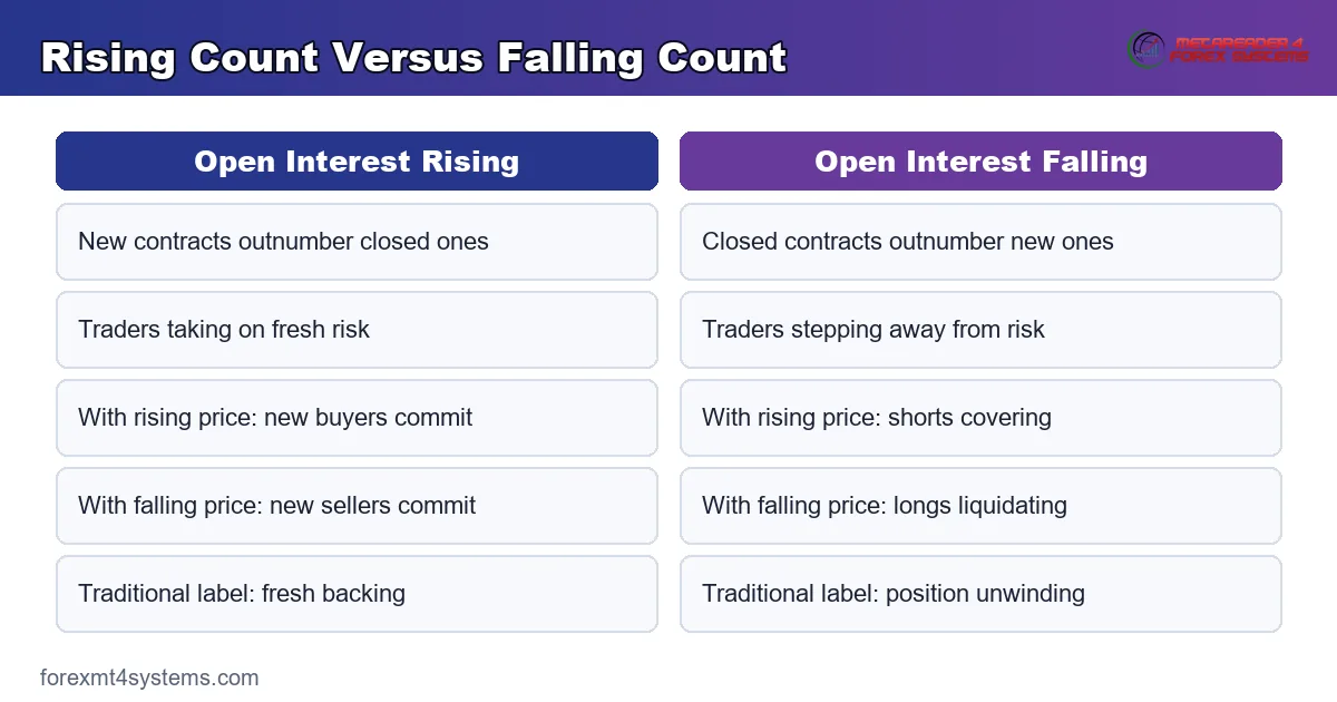 comparison panel setting a rising open interest count against a falling count, row by row