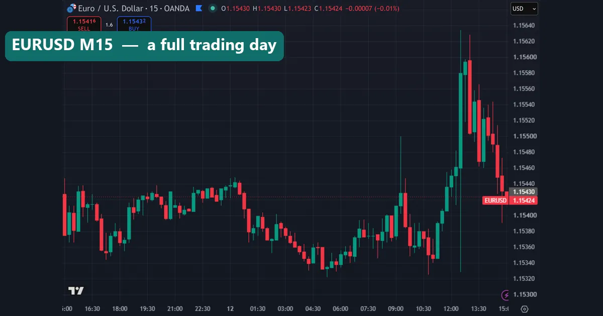 Forex market session times shown on a EURUSD chart