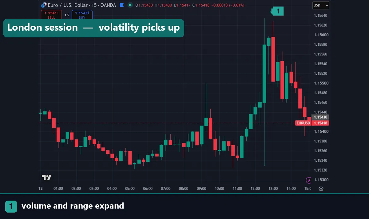 Volatility during the London session on a forex chart
