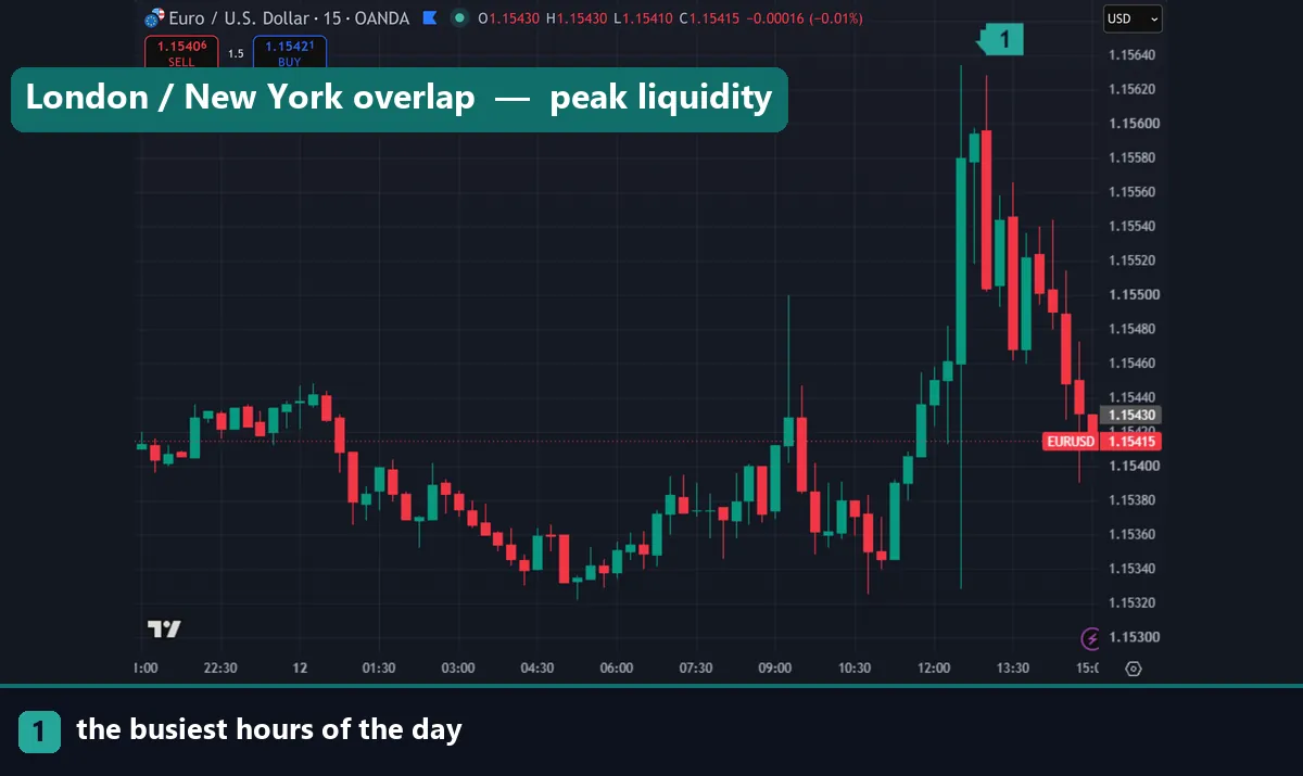 The London and New York session overlap on a chart