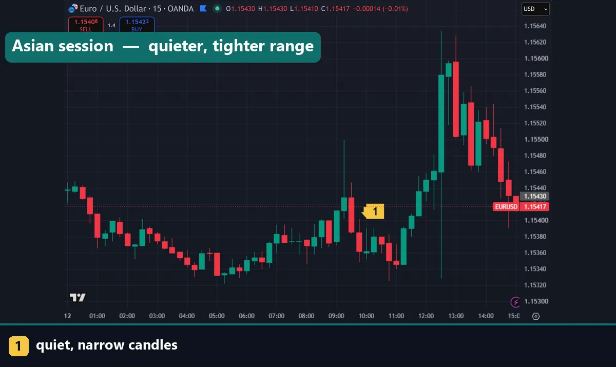 Quiet Asian session range on a forex chart