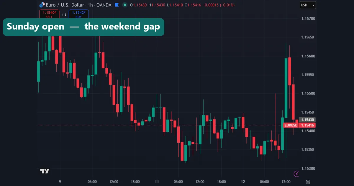 Weekend gap at the Sunday forex market open