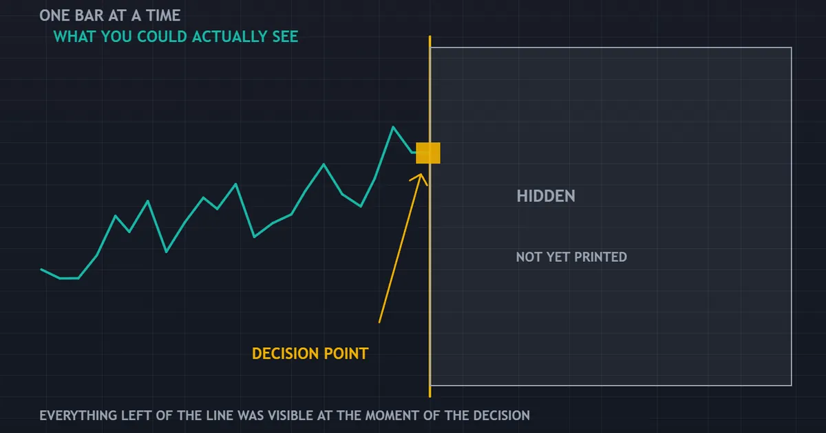 panel showing bar-by-bar replay with the future hidden behind a line and the visible portion to its left