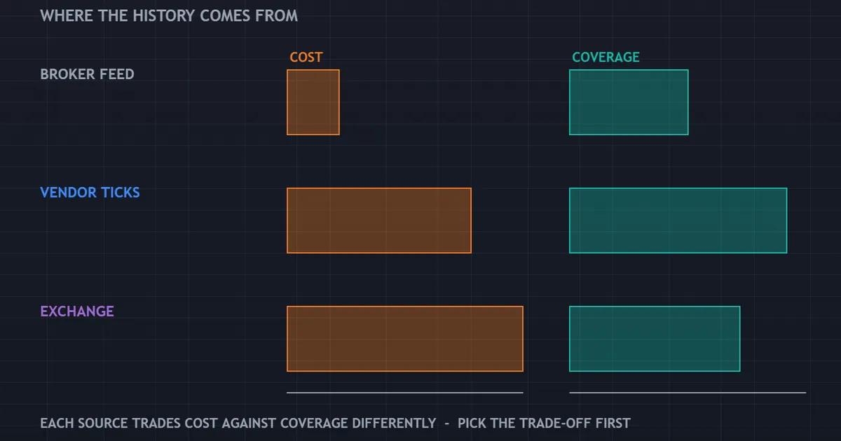 panel ranking three data sources on cost against coverage as three stacked rows