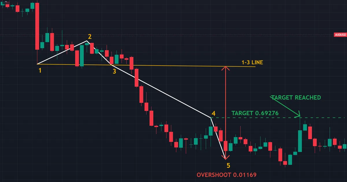 wolfe wave pattern on AUDUSD four-hour bars with point 5 piercing 0.01169 below the 1-3 line