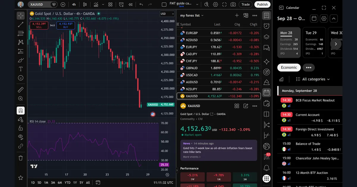 TradingView XAUUSD 4h OANDA chart with RSI 14 at 25.33, a forex watchlist and the economic calendar panel open