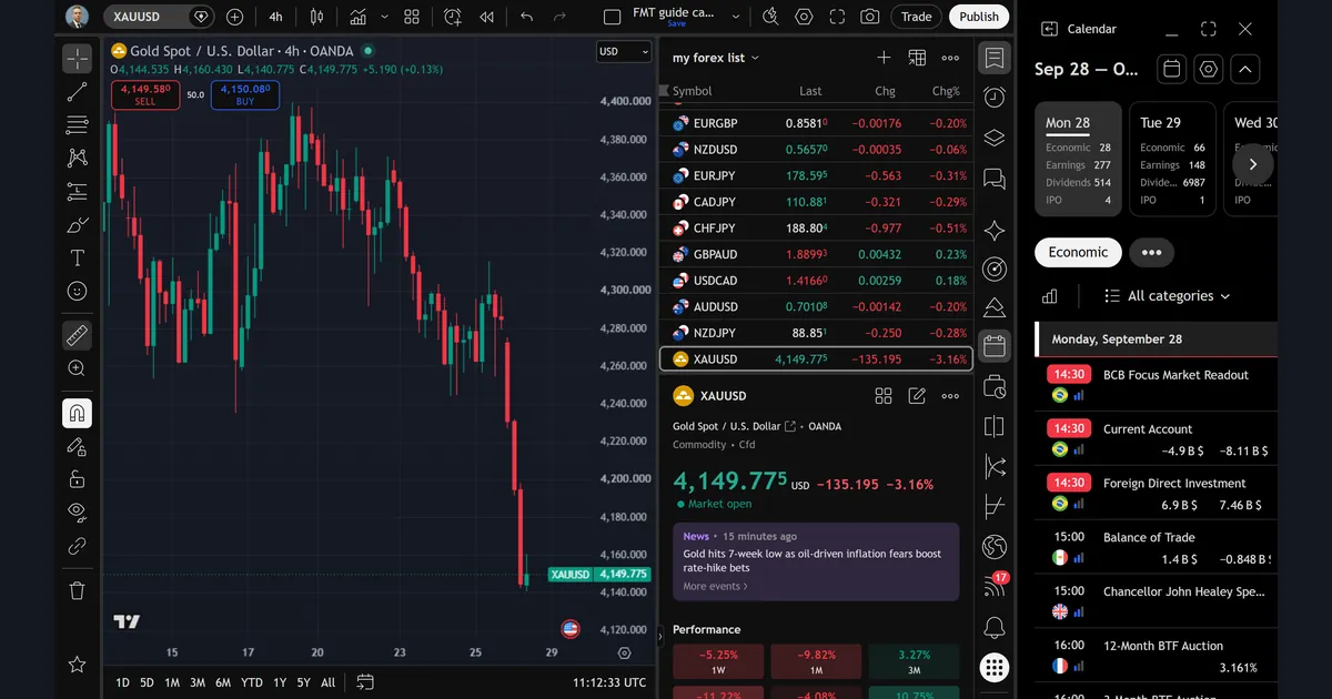 TradingView economic calendar panel for Monday 28 September 2026 listing BCB Focus Market Readout, Current Account and Balance of Trade