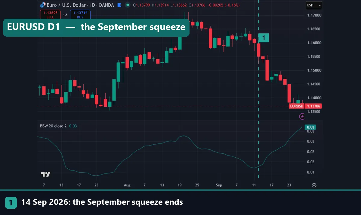 EURUSD daily chart with the Bollinger Bands Width pane and a marker on 14 September 2026