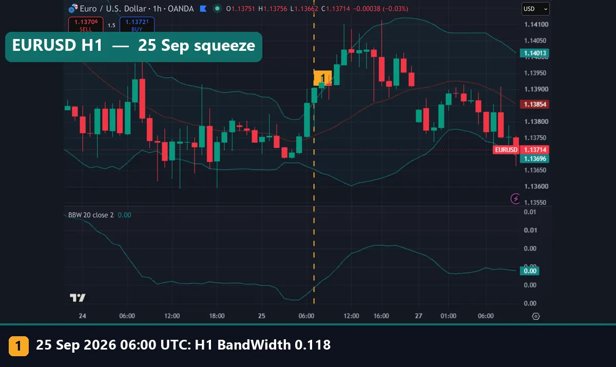 EURUSD hourly chart with Bollinger Bands and the width pane, marker at 25 September 2026 06:00 UTC