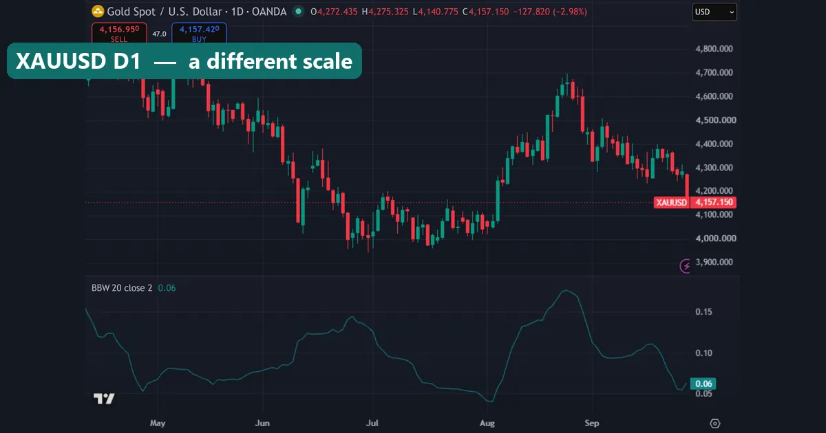 XAUUSD daily chart with the Bollinger Bands Width pane reading between about 0.05 and 0.15
