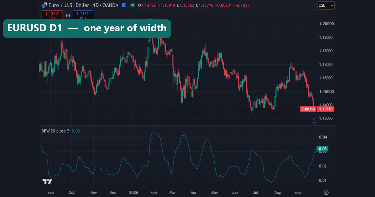 EURUSD daily Bollinger Band Width over a full year, from September 2025 to September 2026