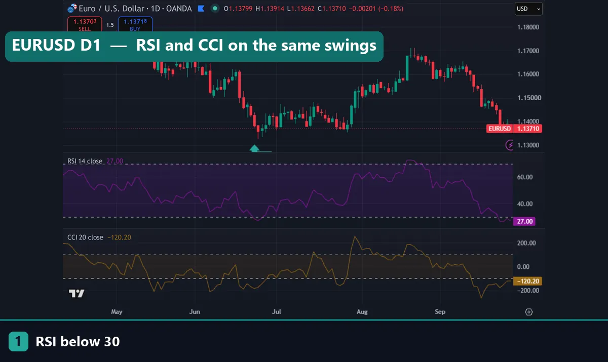 CCI vs RSI on the EURUSD daily chart with RSI 14 and CCI 20 panes and a marker where RSI dipped to 30 in late June 2026