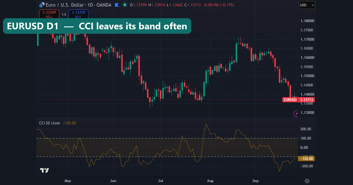EURUSD daily chart with only the CCI 20 pane, crossing its plus and minus 100 bands many times from May to September 2026