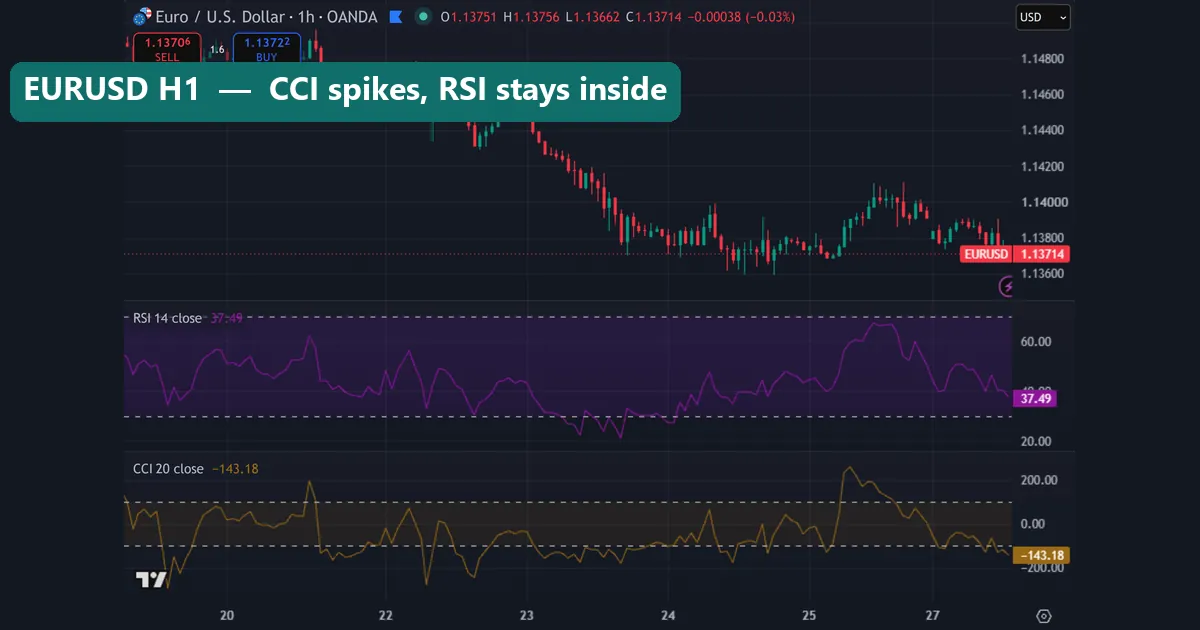 EURUSD 1-hour chart with RSI 14 and CCI 20, CCI above 200 on 25 September 2026 while RSI stays under 70