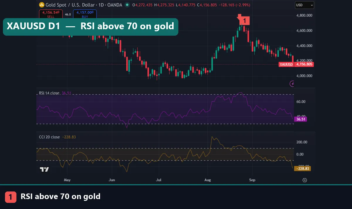 Gold XAUUSD daily chart with RSI above 70 at the late August 2026 top and CCI peaking near 300 weeks earlier