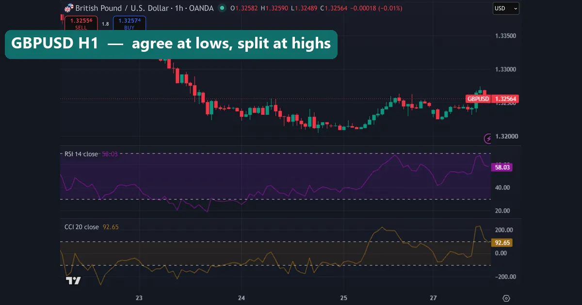 GBPUSD 1-hour chart with RSI 14 and CCI 20, CCI above 200 on 25 and 27 September 2026 while RSI stays below 70