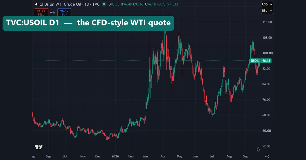 TVC USOIL daily chart on TradingView over the same dates, almost identical in shape to the WTI future with a tall wick on 9 March