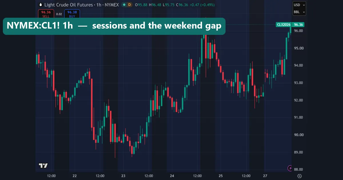 WTI crude oil futures one-hour chart on TradingView from 21 to 28 September 2026 with shaded off-session hours and a weekend gap