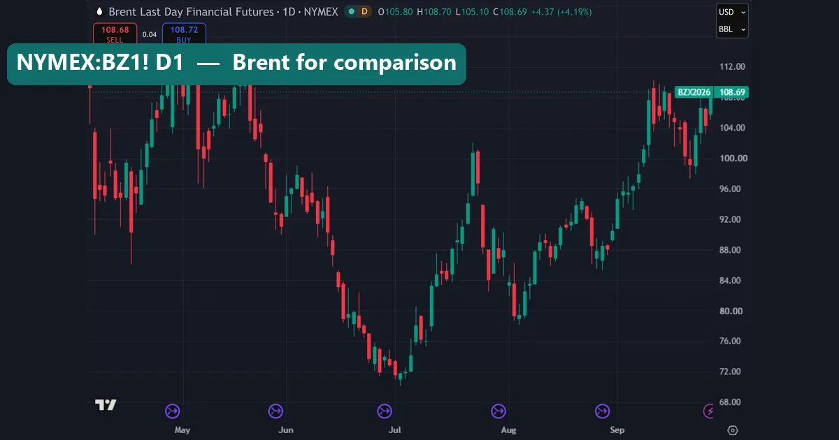 Brent futures NYMEX BZ1! daily chart on TradingView from May to September 2026 with a low near 71 in early July and a last price of 108.69