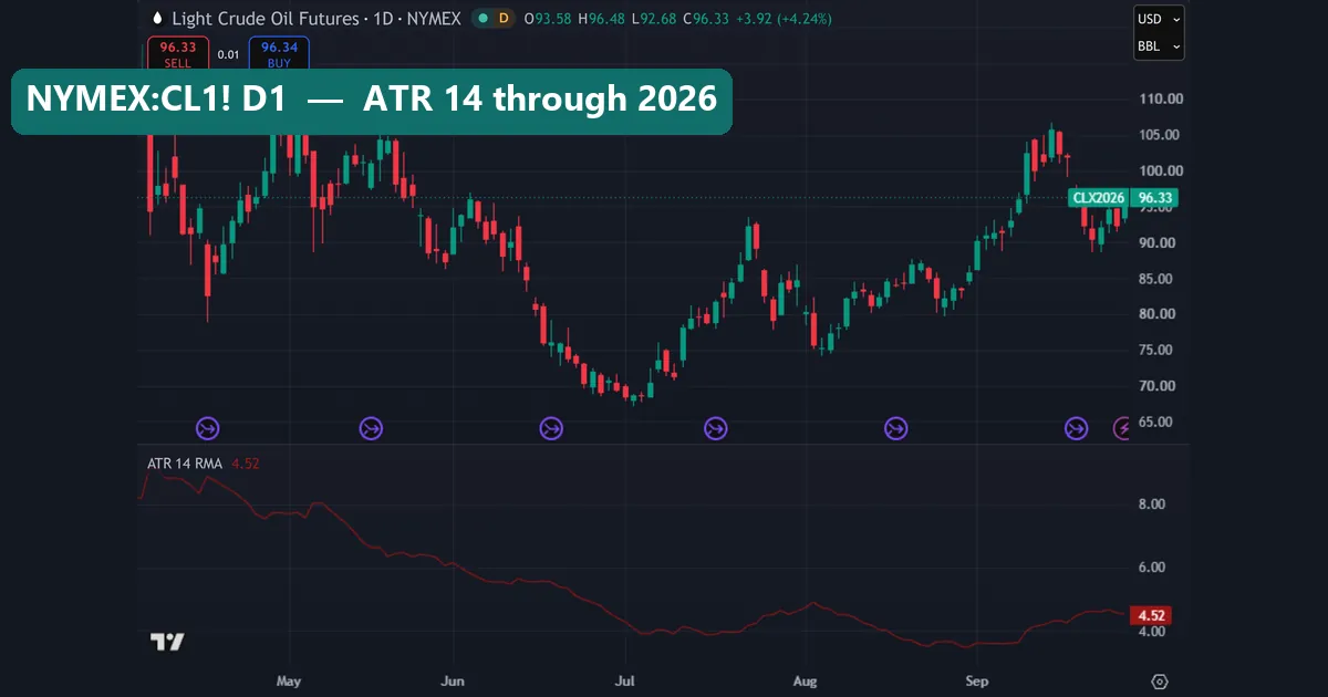 WTI futures daily chart on TradingView with ATR 14 falling from above 8 in April to below 4 in late August, reading 4.52 at capture