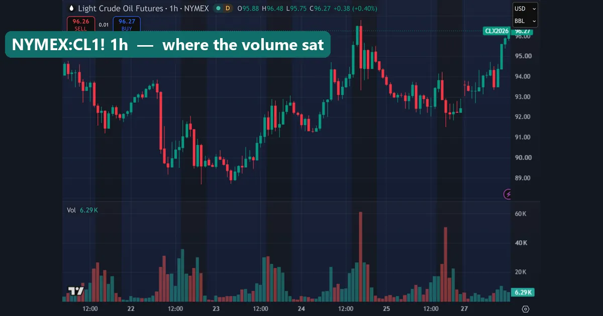 WTI futures one-hour chart on TradingView with a volume panel showing spikes near 60K contracts on 24 September and near 50K on 25 September