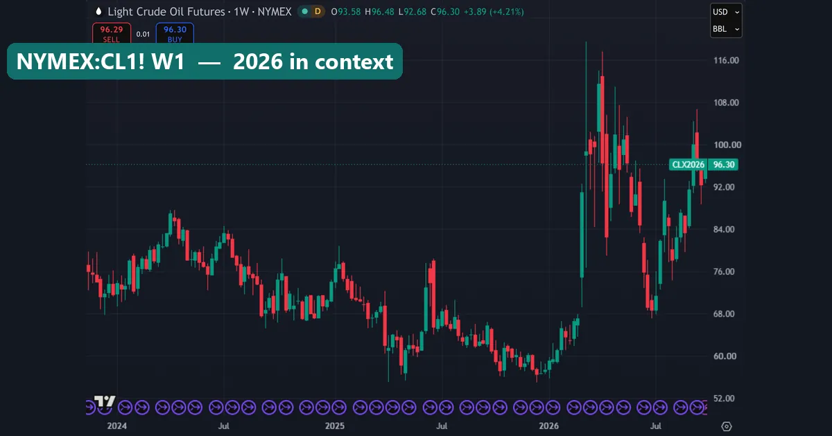 WTI futures weekly chart on TradingView from early 2024 to September 2026, mostly between 60 and 88 before the 2026 breakout