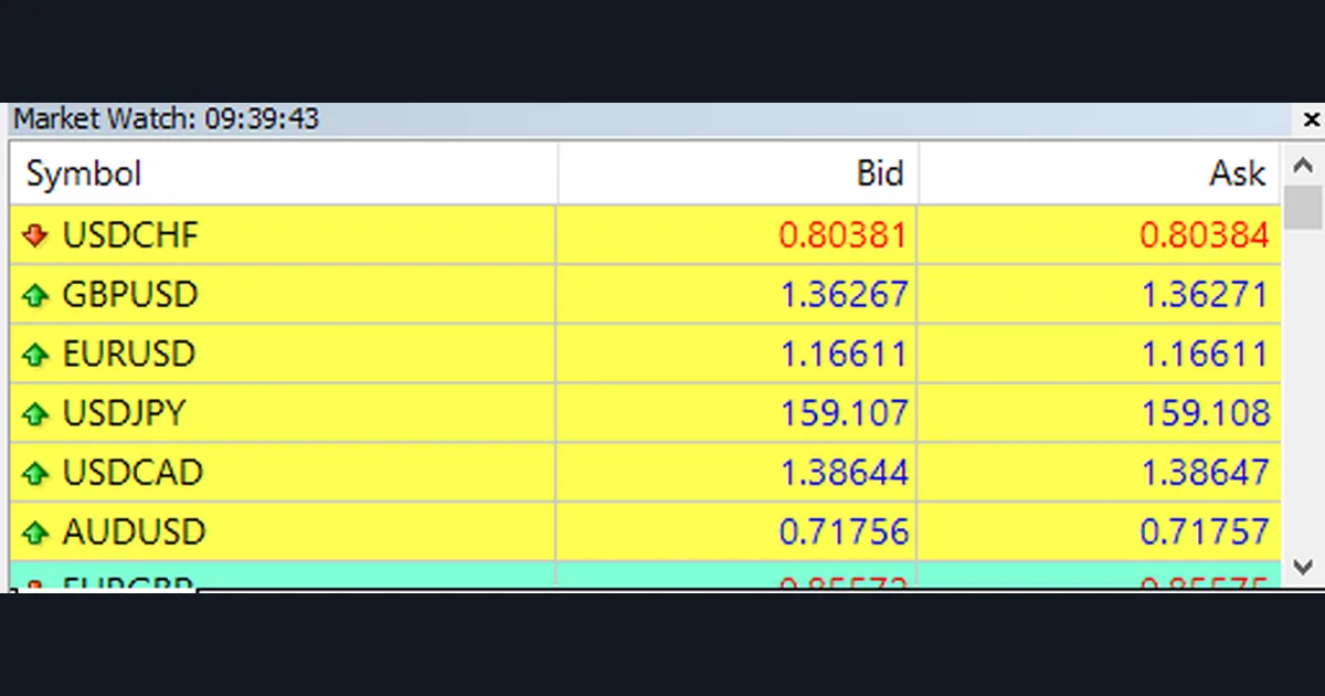 MT4 Market Watch panel listing USDCHF, GBPUSD, EURUSD, USDJPY, USDCAD and AUDUSD with Bid and Ask columns