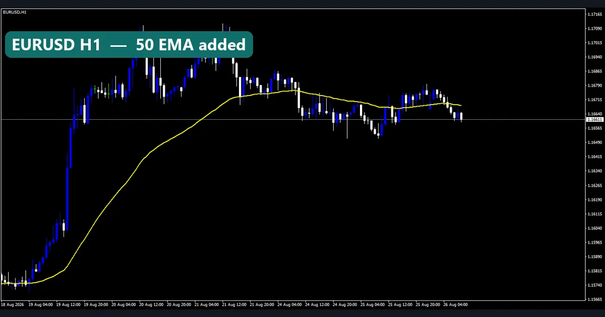 EURUSD H1 chart in MT4 with a yellow 50-period exponential moving average, 18 to 26 August 2026