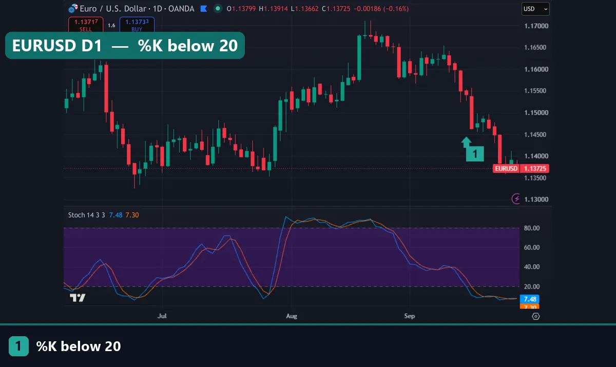 EURUSD daily chart with the Stochastic oscillator, marker where %K fell below 20 in mid-September