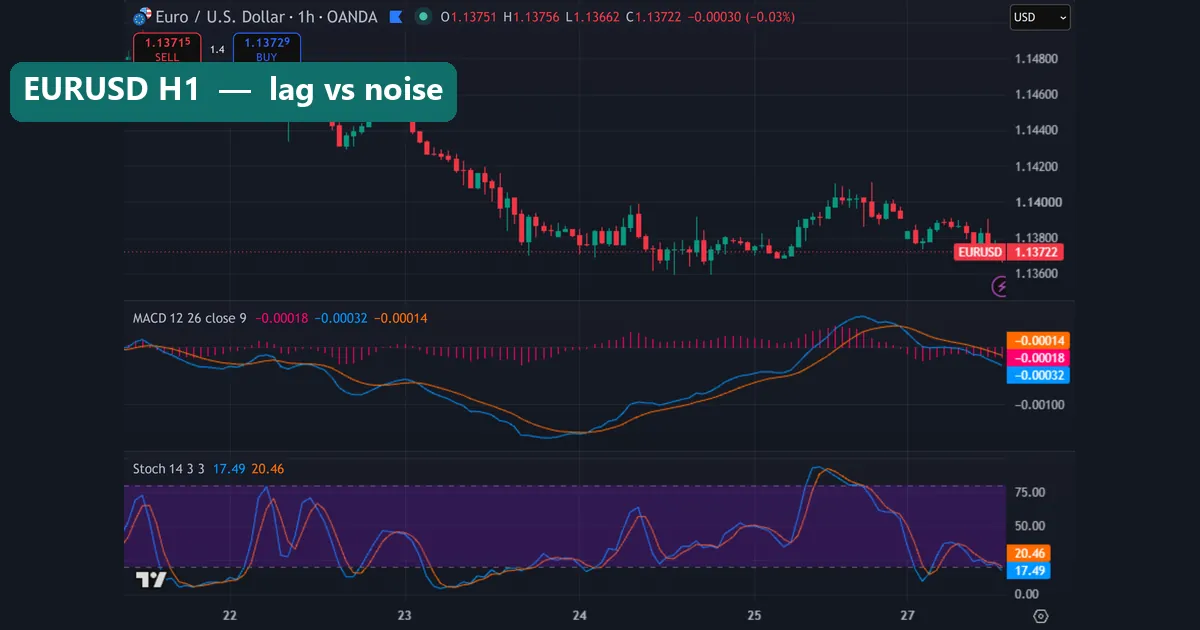 EURUSD H1 chart with MACD and Stochastic from 22 to 27 September 2026