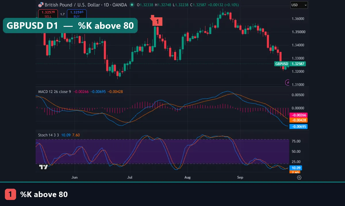 GBPUSD daily chart with MACD and Stochastic, marker at a mid-July high where %K rose above 80