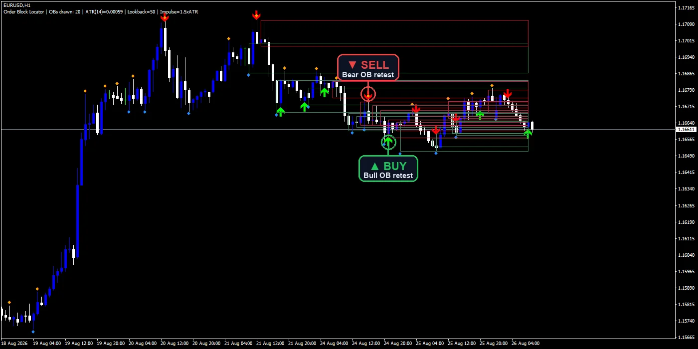 order block locator indicator: Order block boxes with bull and bear retest arrows, EURUSD H1.