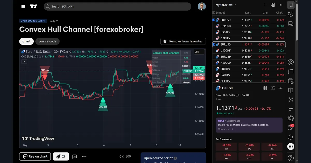 Convex Hull Channel running on EURUSD 30-minute chart with CHC up and CHC dn markers and dashboard showing width 0.00204