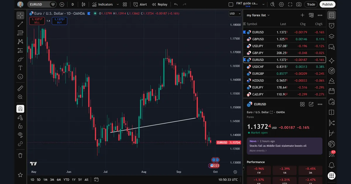 Trend line drawn on the EURUSD daily TradingView chart from an early July low to mid-September, with price below it