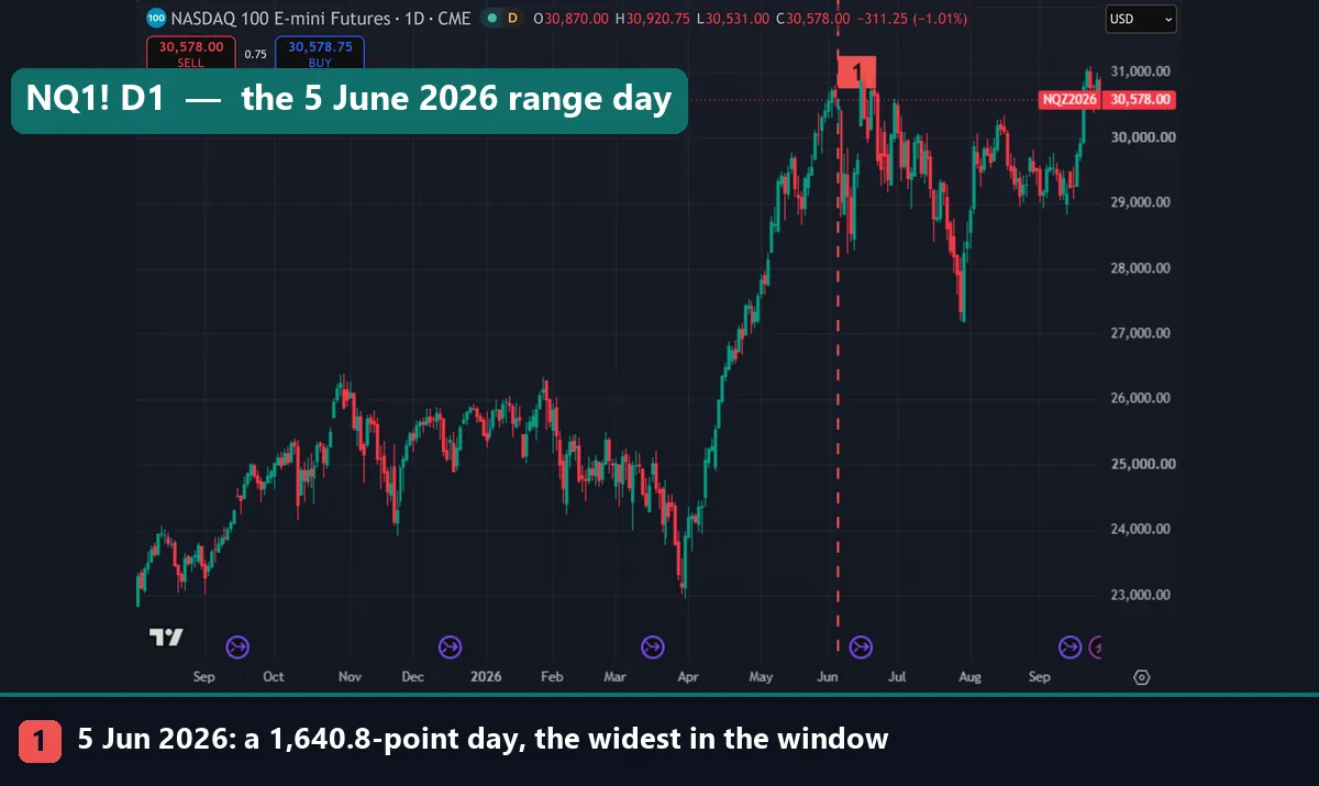 TradingView Nasdaq 100 futures daily chart of CME_MINI:NQ1! with a red dashed marker on the widest day, 5 June 2026